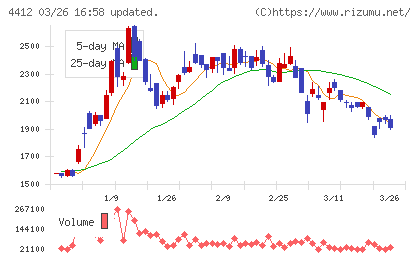 サイエンスアーツチャート