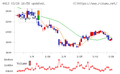 ボードルアチャート