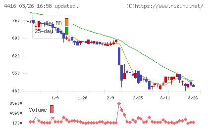 Ｔｒｕｅ　Ｄａｔａチャート