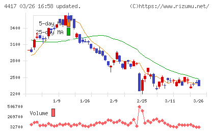 グローバルセキュリティエキスパートチャート