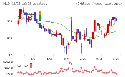 Ｆｉｎａｔｅｘｔホールディングスチャート