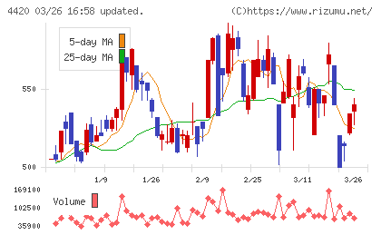 イーソルチャート