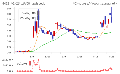 ＶＡＬＵＥＮＥＸチャート