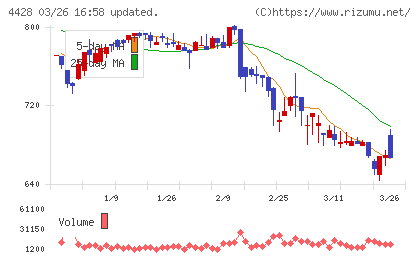 シノプスチャート