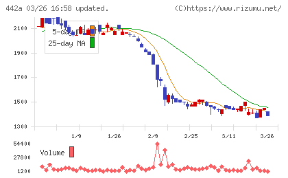 クラシコチャート