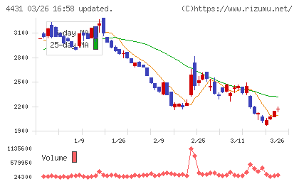 スマレジチャート