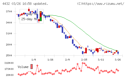 ウイングアーク１ｓｔチャート