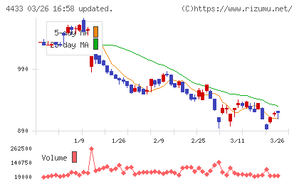 ヒト・コミュニケーションズ・ホールディングスチャート