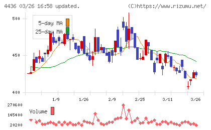 ミンカブ・ジ・インフォノイドチャート