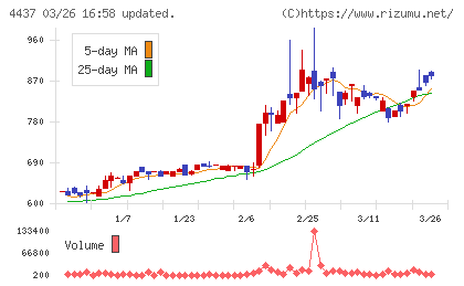 ｇｏｏｄｄａｙｓホールディングスチャート