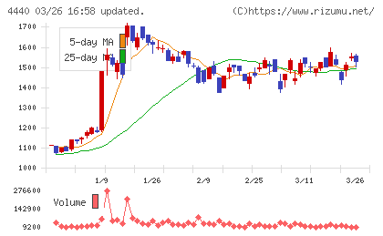 ヴィッツチャート