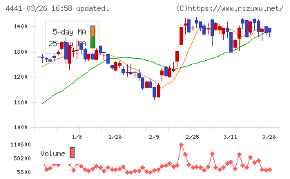 トビラシステムズチャート