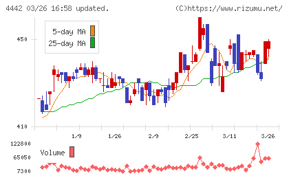 バルテス・ホールディングスチャート