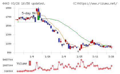 Ｓａｎｓａｎチャート