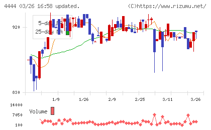 インフォネットチャート