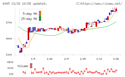 リビン・テクノロジーズチャート