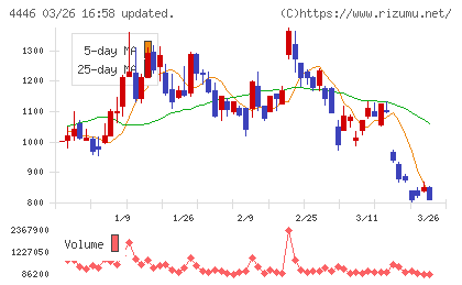 Ｌｉｎｋ−Ｕチャート
