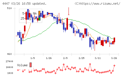 ピー・ビーシステムズチャート