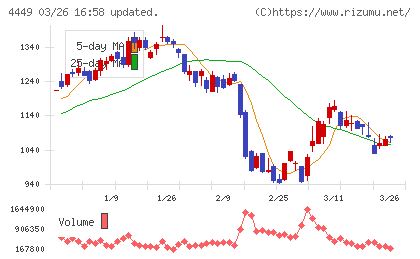 ギフティチャート