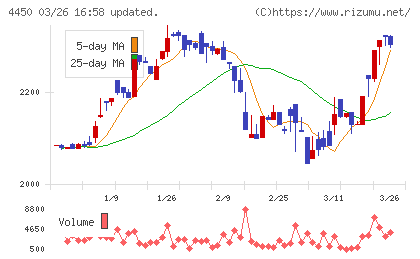 パワーソリューションズチャート