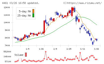 第一工業製薬チャート
