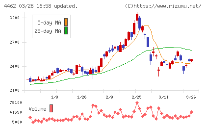 石原ケミカルチャート