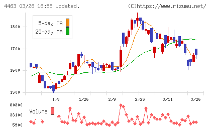 日華化学チャート