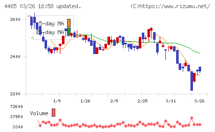 ニイタカチャート