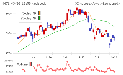 三洋化成工業チャート