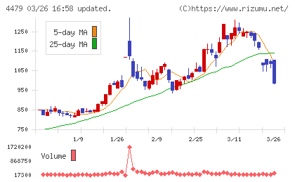マクアケチャート