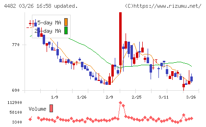 ウィルズチャート