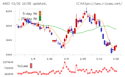 ＪＭＤＣチャート
