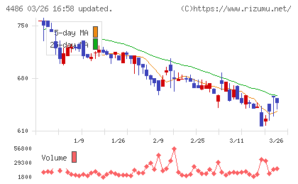 ユナイトアンドグロウチャート
