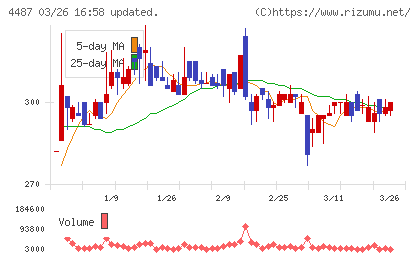 スペースマーケットチャート