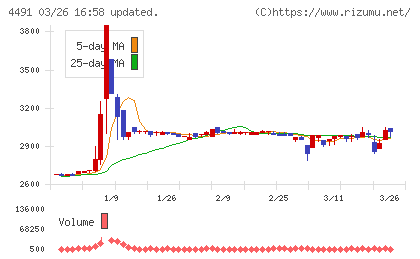 コンピューターマネージメントチャート