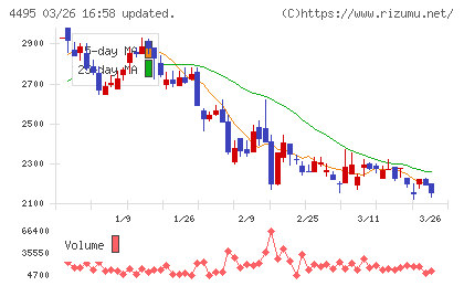 アイキューブドシステムズチャート