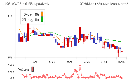 コマースＯｎｅホールディングスチャート
