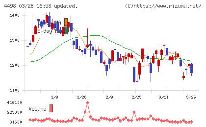 サイバートラストチャート