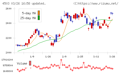 アステラス製薬チャート