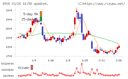 住友ファーマチャート