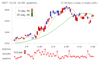塩野義製薬チャート