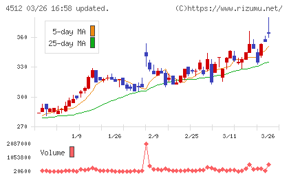 わかもと製薬チャート
