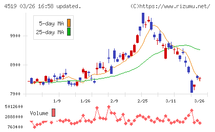 中外製薬チャート