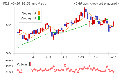 科研製薬チャート