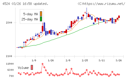森下仁丹チャート