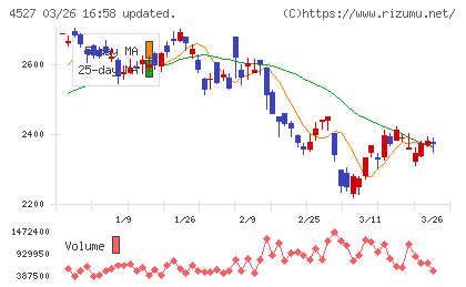 ロート製薬チャート