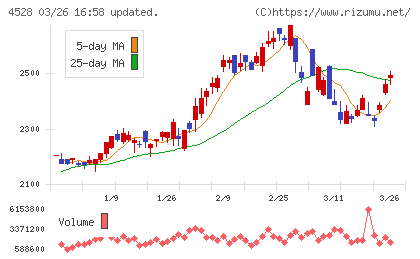 小野薬品工業チャート