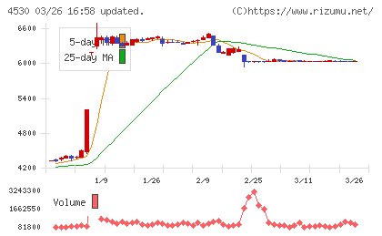 久光製薬チャート