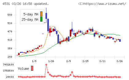 有機合成薬品工業チャート