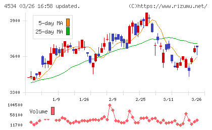 持田製薬チャート